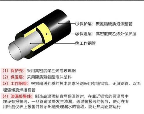 天水预制直埋保温管产品保温结构