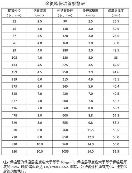 天水热力聚氨酯保温管厂家产品规格尺寸